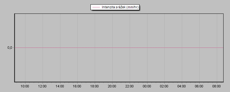 Rain Rate