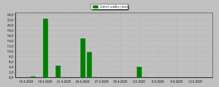 Daily Rainfall