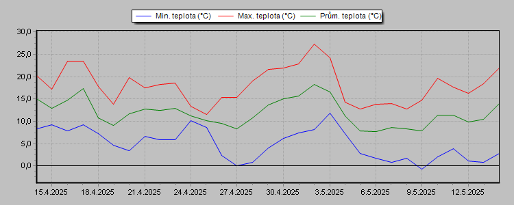 Temperature