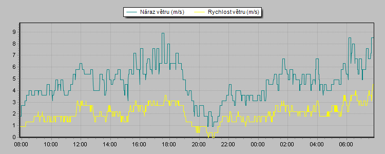 Wind Speed