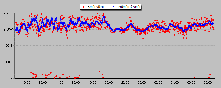 Wind Direction